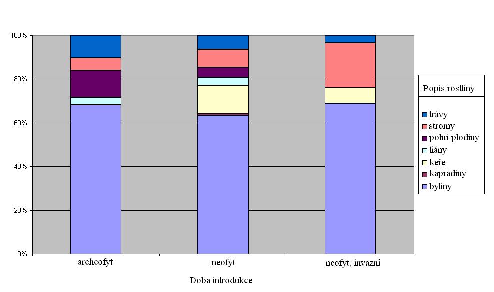 Obr. č. 13: Poměr nepůvodních rostlin dle doby introdukce (%) Zdroj: Mlíkovský, Stýblo (2010), (graf sestaven autorem) Poměr nepůvodních rostlin je dobře patrný z obrázku č. 13. U všech skupin mají největší poměr zastoupení byliny, je to dané jejich schopností snadno se rozmnožovat a snadněji se uchytit, např.