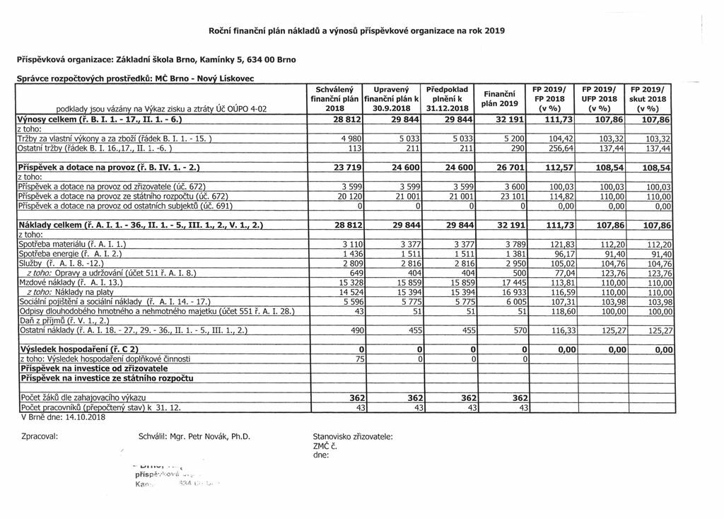 Roční finanční plán nákladů a výnosů příspěvkové organizace na rok 2019 Příspěvková organizace: Základní škola Brno, Kamínky 5, 634 00 Brno podklady jsou vázány na Výkaz zisku a ztráty Úč OÚPO 4-02