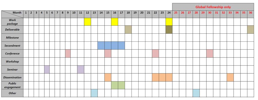 GANTT CHART I Reflecting work package, secondments, training events and dissemination / public engagement