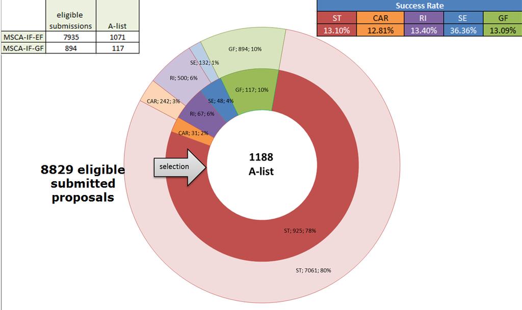 STATISTICS IF 2016: SUBMITTED & A-LIST