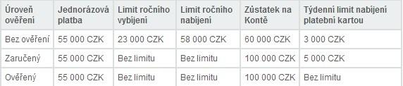 4.4.1. Registrace a typy účtů Zaloţení účtu se provede na www.paysec.cz, kde se vyplní registrační formulář.