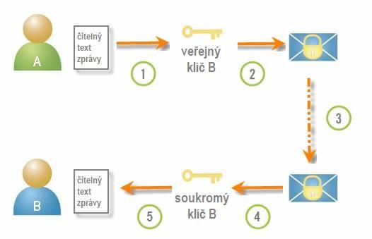 Obrázek 9: Postup při asymetrickém šifrování Zdroj: http://www.isvs.cz/sifrovani-k-cemu-slouzi-a-jak-ho-vyuzit-17-dil/ Nejvyuţívanějším šifrovacím algoritmem je RSA [87].