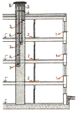 Ventilační průduchy Ventilační průduchy jsou součástí vzduchotechnických zařízení a slouží k odvádění škodlivin (např. oxid uhličitý, oxid uhelnatý, kouř, prach, zkažený vzduch, pachy).