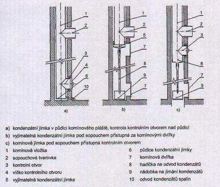 Odvod kondenzátu u komínů se suchým provozem se provádí potrubím vyústěným do sběrné nádoby nebo do kanalizace.