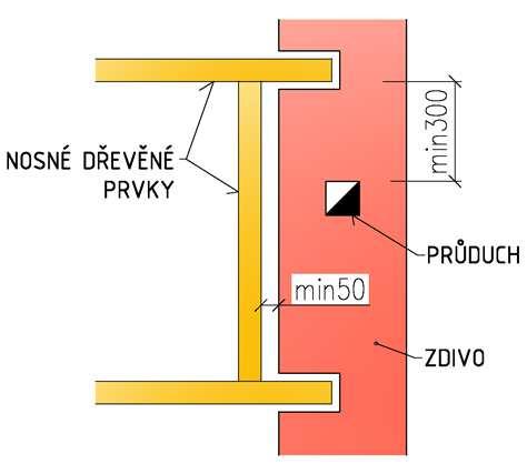 Průchod stropní konstrukcí komínové těleso se v žádném případě nesmí spojovat s vodorovnými konstrukcemi KONSTRUKČNÍ ZÁSADY Dilatace od stěn a stropů stěny komínového pláště nesmí být oslabené,