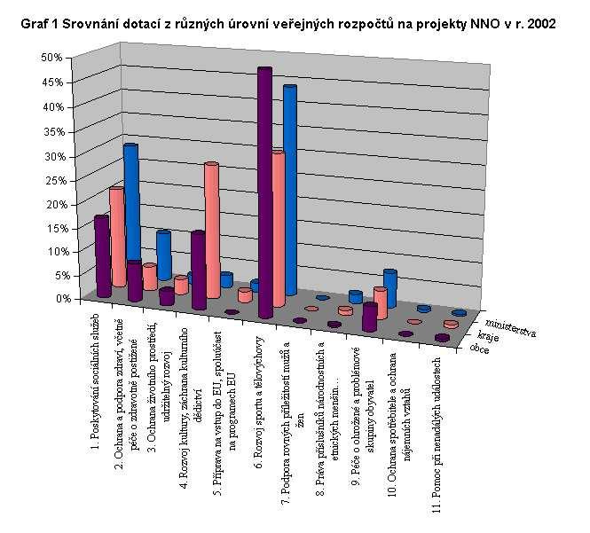 Tabulka 4 Srovnání dotací z různých úrovní veřejných rozpočtů na projekty NNO v r. 2002 obce kraje ministerstva 1. Poskytování sociálních služeb 17.05% 21.24% 28.90% 2.