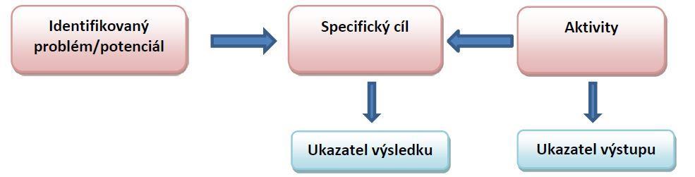 NOVINKY Aby bylo možné úspěšnost plnění jednotlivých prioritních os měřit, jsou definovány ukazatele: ukazatele