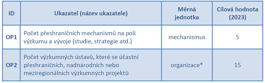 IP 1a Posílení výzkumné a inovační infrastruktury a kapacit