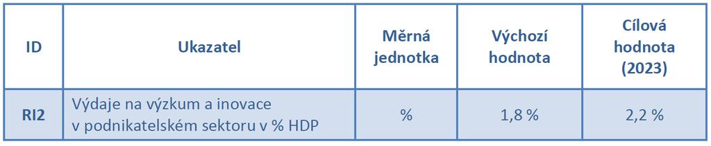 IP 1b Podpora podnikových investic do výzkumu a inovací a vytváření vazeb mezi podniky, středisky výzkumu a vývoje