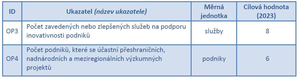 IP 1b Podpora podnikových investic do výzkumu a inovací a vytváření vazeb mezi podniky, středisky výzkumu a vývoje a odvětvími VŠ