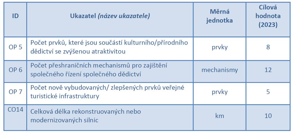 IP 6c zachování, ochrana, propagace a