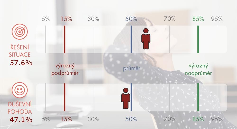 CELKOVÝ POMĚR STRATEGIÍ Poznámka: Grafy zobrazují celkový poměr strategií, které buď přispívají k řešení situace či k duševní pohodě, nebo naopak.