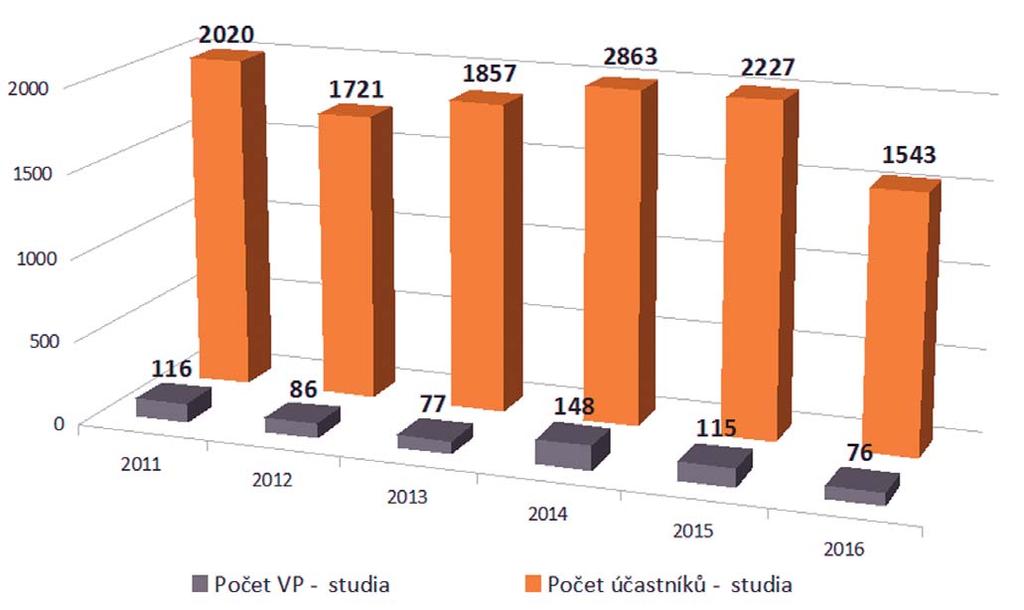 roku 2011  programů NIDV Studia od