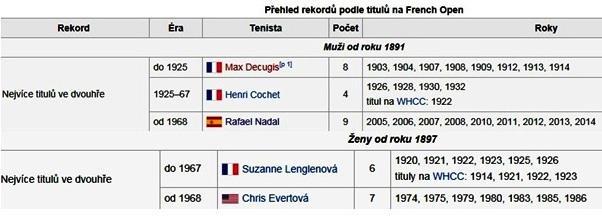 Obr. 41: Přehled získaných titulů na French Open na antuce (zdroj:www.wikipedia.