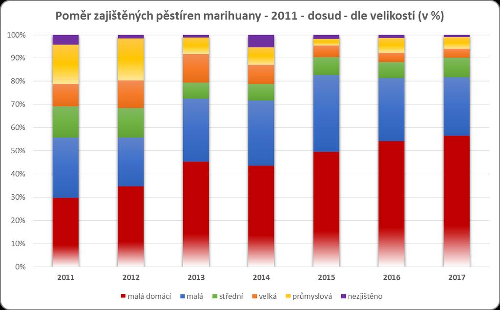 Obchod MARIHUANOU Spotřeba konopných drog je v České republice stále pokrývána především domácí produkcí.