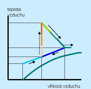 teplovzdušné sušárně