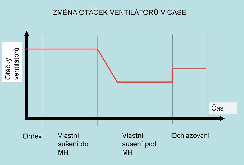 Regulace otáček ventilátorů v