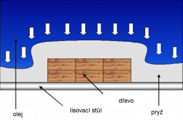 semiizostatické lisování dřeva z