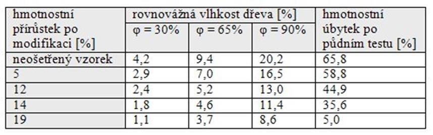 Sorpční izotermy nemodifikovaného dřeva a modifikovaného