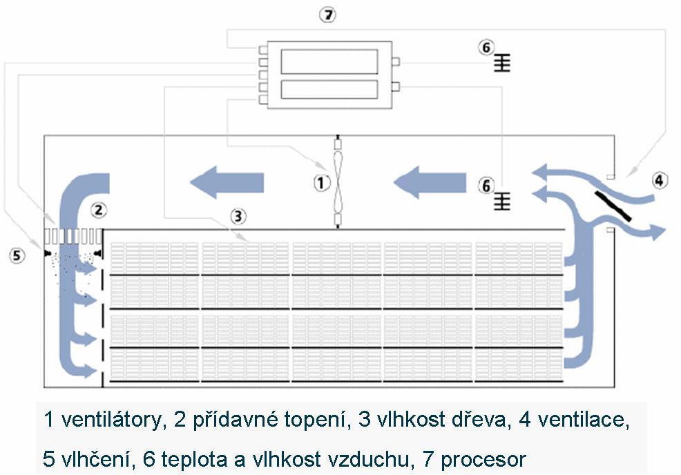 Schéma velkokapacitní sušárny