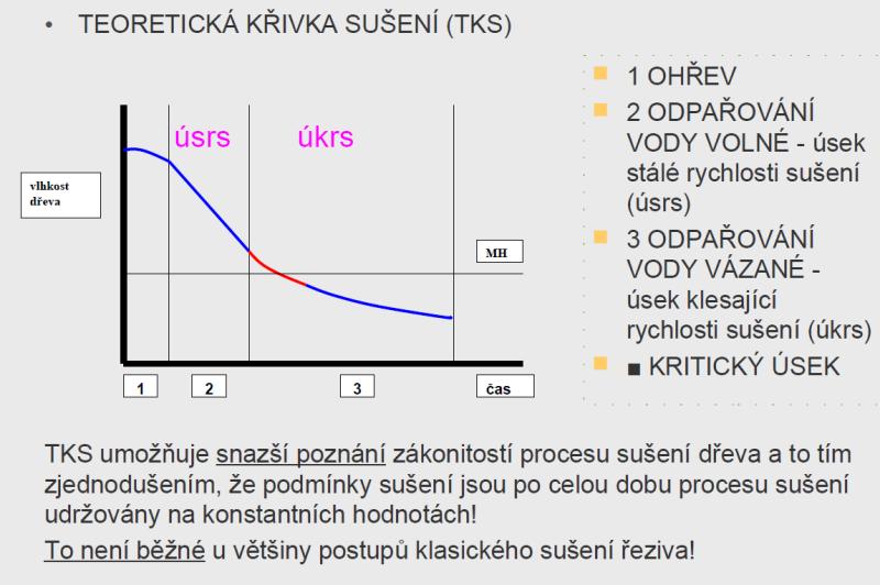 řeziva se slunečním kolektorem Teoretická