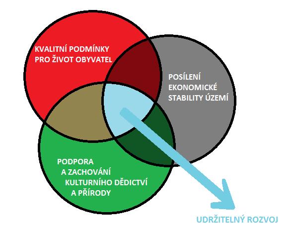 3.3 Strategické cíle Strategický cíl formuluje hlavní mezníky celkového rozvoje MAS, tj. celkové dopady realizace všech rozvojových činností.