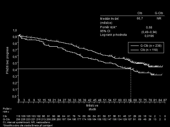 Obrázek 1 Kaplan-Meierova křivka PFS dle hodnocení zkoušejícího ze stupně 1a u pacientů s CLL (Studie