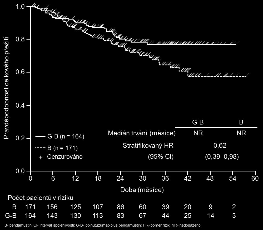 Z počtu pacientů s FL s mediánem doby sledování 24,1 měsíce, 48 pacientů (28,1 %) v rameni B a 30 pacientů (18,3 %) v rameni G+B zemřelo.