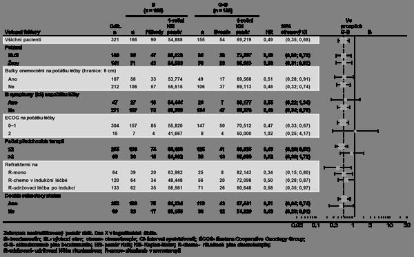 přežití bez progrese jsou v souladu s primární analýzou, statistická významnost se nemění a bezpečnostní profil je v souladu s primární analýzou.