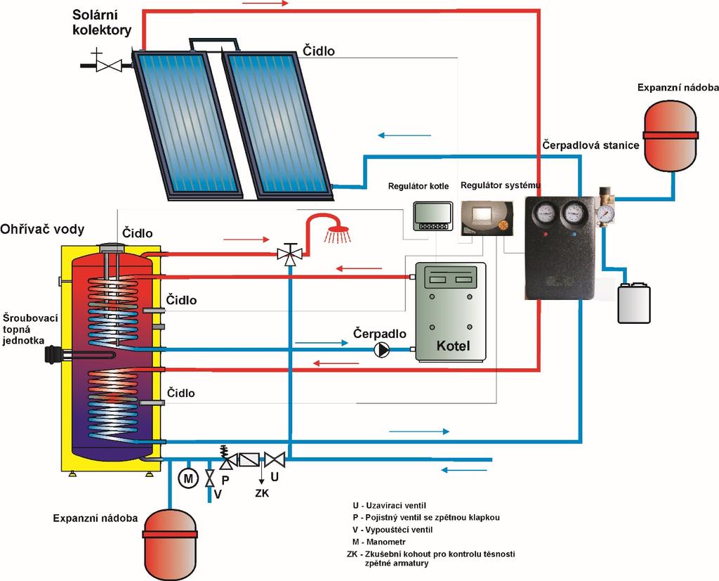 2.2.2 PŘÍKLAD PŘIPOJENÍ ZÁSOBNÍKU SE SLUNEČNÝMI KOLEKTORY A PLYNOVÝM KOTLEM Připojení zásobníku k topnému okruhu kotle: Zásobník se umísťuje na zem vedle topného zdroje nebo v jeho blízkosti.