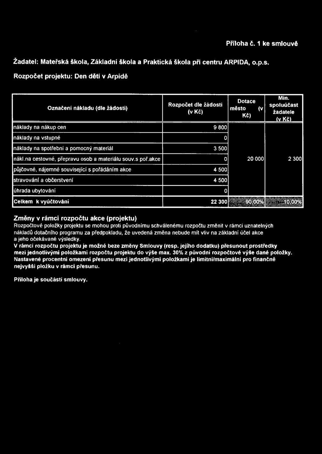 město (v Kč) Min. spoluúčast žadatele (v Kč) nákl.na cestovné, přepravu osob a materiálu souv.s poř.