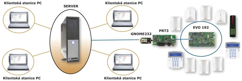 SECURITY VIEW Připojení ústředen PARADOX: EVO 96, EVO 48, EVO 192 připojení ústředny pomocí sběrnicového modulu PRT3 (integrační