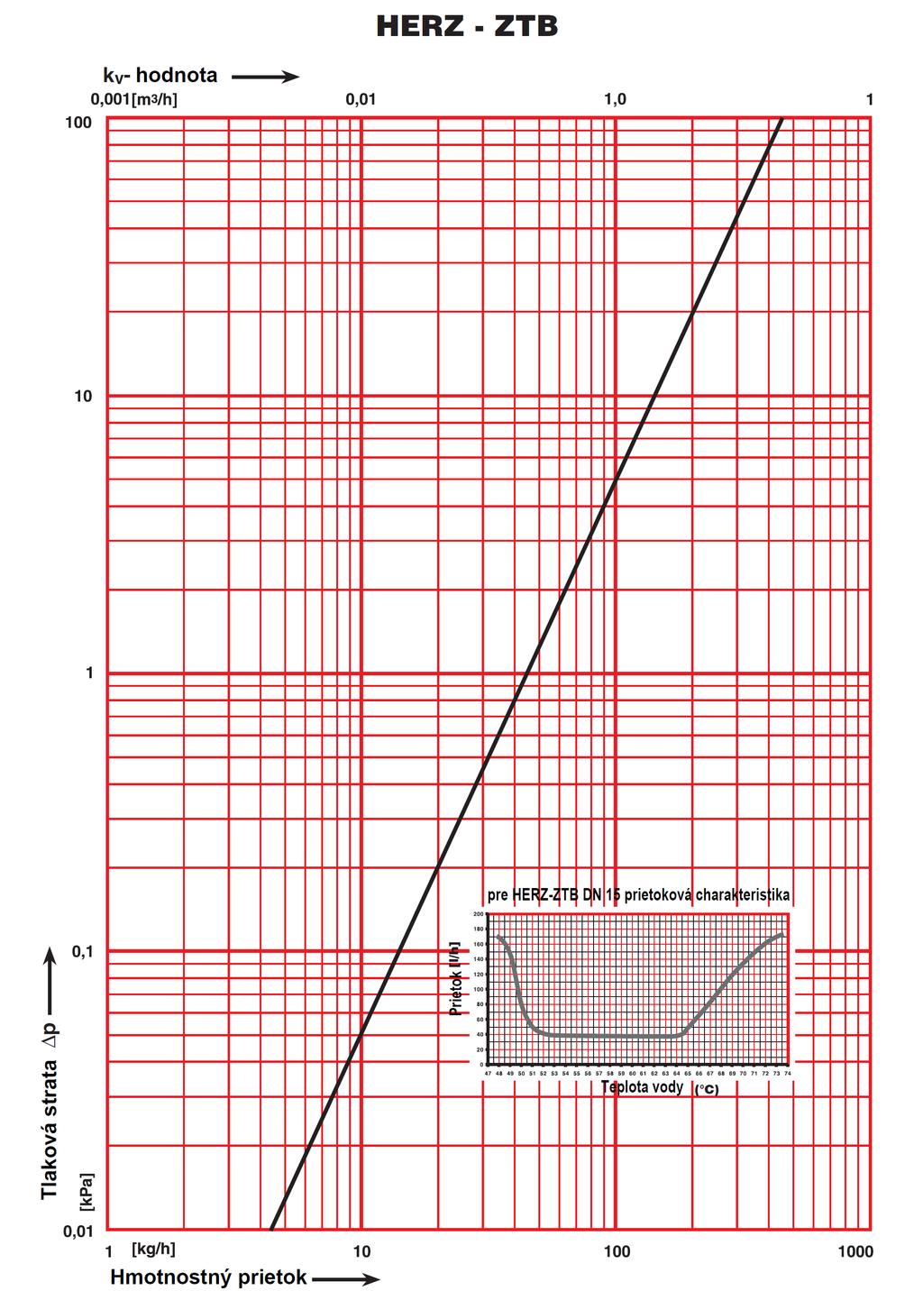 HERZ - Nomogram HERZ Termostat do cirkulácie Obj. č.