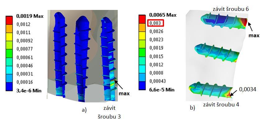 8.6 ANALÝZA PŘETVOŘENÍ V KOSTNÍCH TKÁNÍCH PAC 1 Ekvivalentní přetvoření HMH bylo analyzováno v kostních tkáních v závitech šroubů.