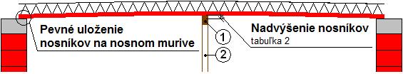 Minimálne rozmery montážnych drevených hranolov, montážnych stojok a zavetrovania sú uvedené v tabuľke 1.