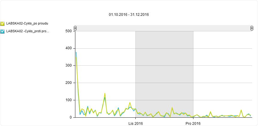 Profil monitoringu: Labská stezka Velké Březno Denní