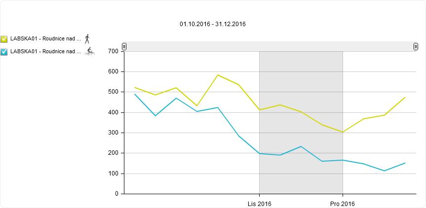 Profil monitoringu: Labská stezka Roudnice nad Labem Měsíční návštěvnost (pěší, cyklisté) Vybrané ukazatele návštěvnosti Měsíc Celkem Pěší Cyklisté Celkem 10 033 6 211 3 822 Den s nejvyšší