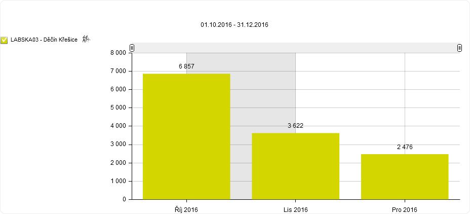 Profil monitoringu: Labská stezka Děčín Měsíční návštěvnost (pěší, cyklisté) Vybrané ukazatele návštěvnosti Měsíc Celkem Pěší Cyklisté Celkem 12 955 6 023 6 932 Den s nejvyšší návštěvností 1. 10.