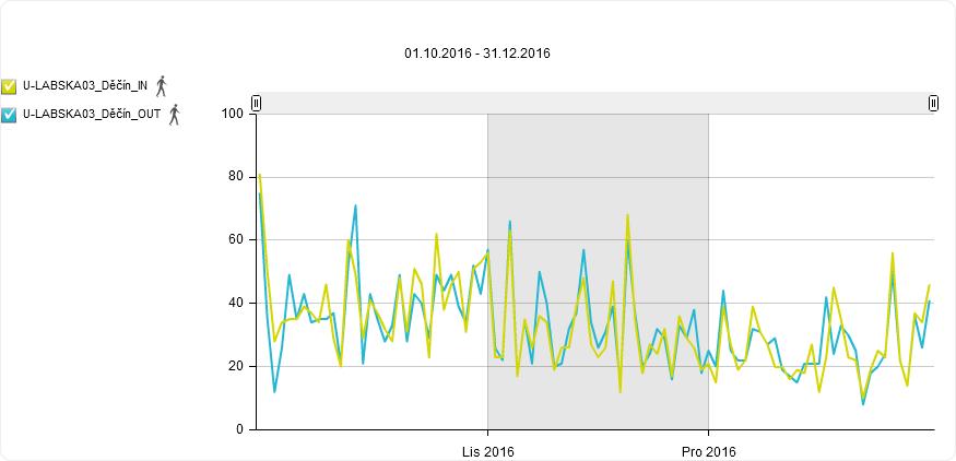 I I Monitoring návštěvnosti na Labské stezce Profil monitoringu: Labská stezka