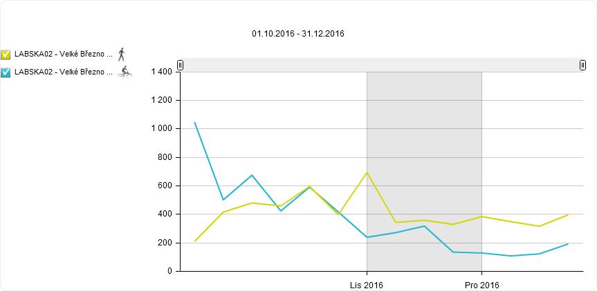 Profil monitoringu: Labská stezka Velké Březno Měsíční návštěvnost (pěší, cyklisté) Vybrané ukazatele návštěvnosti Měsíc Celkem Pěší Cyklisté Celkem 10 910 5 735 5 175 Den s nejvyšší návštěvností 1.