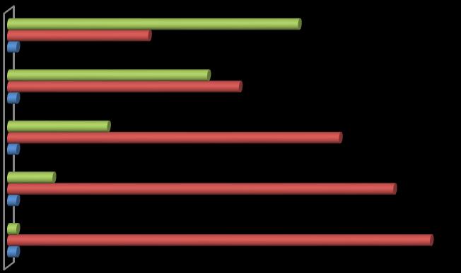 Graf č. 5 Vyhodnocení dotazníkové otázky č. 4 Otázka č.