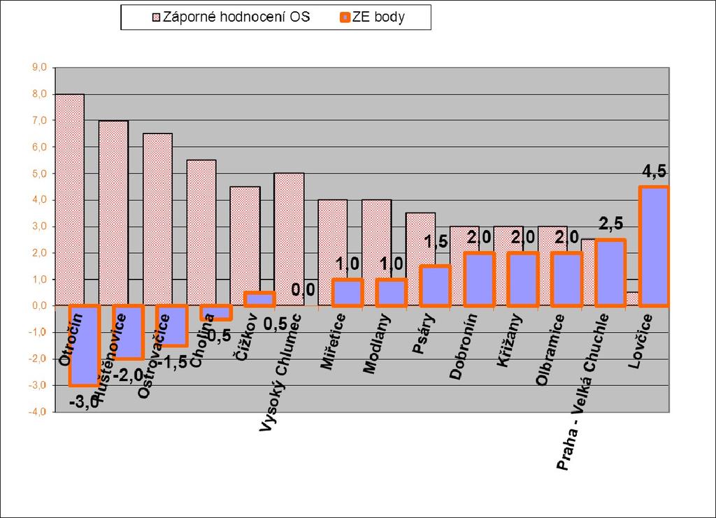 3) Srovnání s ostatními finalisty ZE v r. 2012 Mezi třinácti letošními finalisty soutěže Zlatý Erb v kategorii obcí by se Psáry umístily na šestém místě od konce, tedy poměrně velmi špatně.