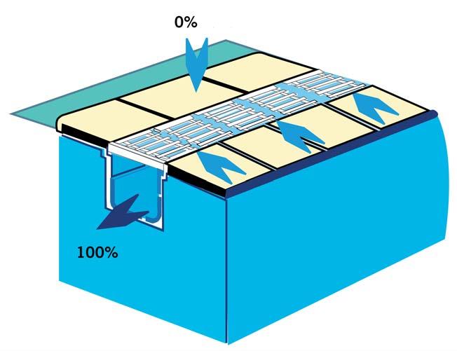 Mřížky k přelivovým kanálkům Mřížky jsou vyrobeny z UV odolného bílého polypropylenu.