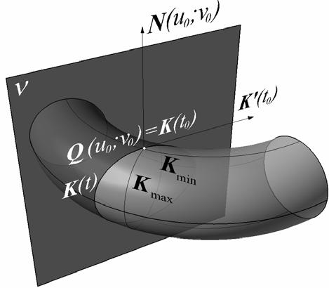 1 eliptický, bod parabolický a bod hyperbplický. Pokud na ploše leží body eliptické i hyperbolické, pak tam leží i body parabolické.