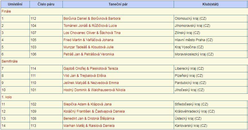 Taneční sport na Olympiádě dětí a mládeže v Pardubickém kraji V Litomyšli se v úterý 30. ledna 2018 konala soutěž v tanečním sportu, pořádaná v rámci VIII. Zimní olympiády dětí a mládeže.