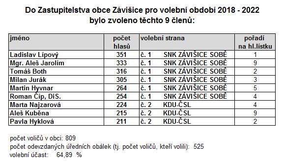 října 2018 se konalo v sále Pohostinství U Kremlů ustavující zasedání nově zvoleného