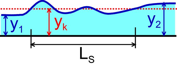 Vlnovitý vodní skok < (, až,4) k, Fr výška: s = = (Fr ) délka: obtížné definovat Dmitrijev: L s = 0,6 s