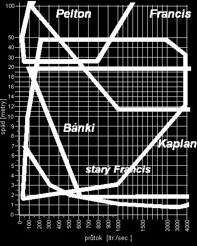 1 Návrh podle charakteristik turbín Návrh je zaloţen na to, ţe projektant má k dispozici univerzální charakteristiku turbíny η = f (Q, n), při konstantním H, kterou mu pro dané