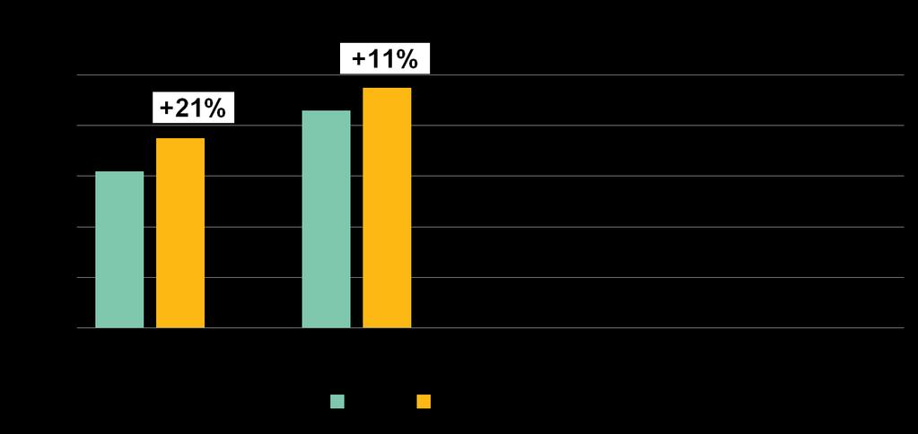 Klinický význam stanovení p16 Zvýšení celkové citlivosti o 13% Snížení