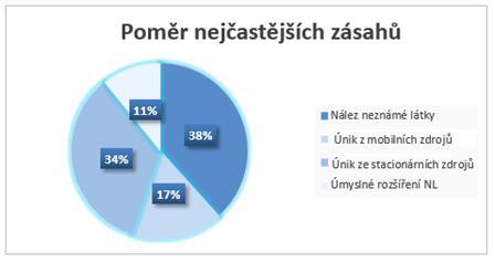 Obrázek 3 Poměr nejčastějších zásahů [Zdroj: vlastní] Mezi další, převážně výjimečné výjezdy, které nejsou uvedeny v grafu, patří zásahy ke spolupráci s PČR, např.